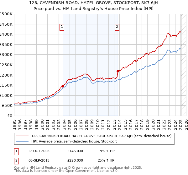 128, CAVENDISH ROAD, HAZEL GROVE, STOCKPORT, SK7 6JH: Price paid vs HM Land Registry's House Price Index