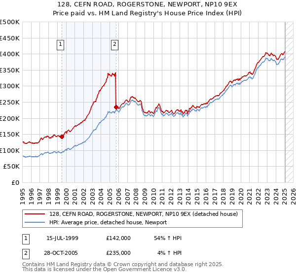128, CEFN ROAD, ROGERSTONE, NEWPORT, NP10 9EX: Price paid vs HM Land Registry's House Price Index