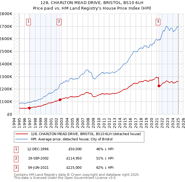 128, CHARLTON MEAD DRIVE, BRISTOL, BS10 6LH: Price paid vs HM Land Registry's House Price Index
