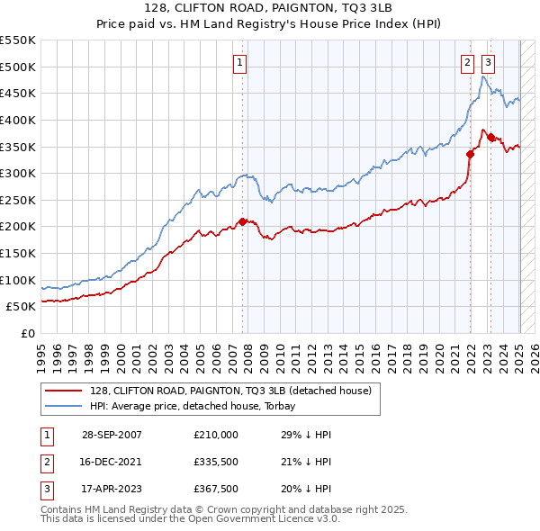 128, CLIFTON ROAD, PAIGNTON, TQ3 3LB: Price paid vs HM Land Registry's House Price Index