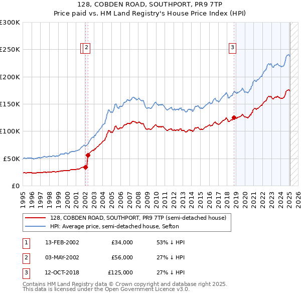 128, COBDEN ROAD, SOUTHPORT, PR9 7TP: Price paid vs HM Land Registry's House Price Index