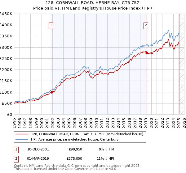 128, CORNWALL ROAD, HERNE BAY, CT6 7SZ: Price paid vs HM Land Registry's House Price Index