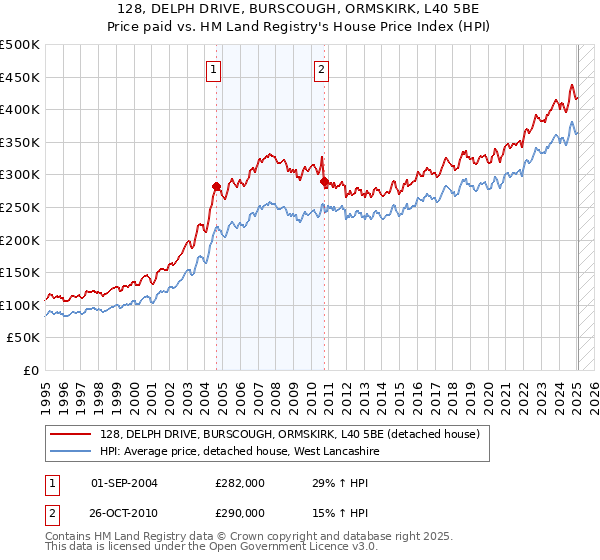 128, DELPH DRIVE, BURSCOUGH, ORMSKIRK, L40 5BE: Price paid vs HM Land Registry's House Price Index