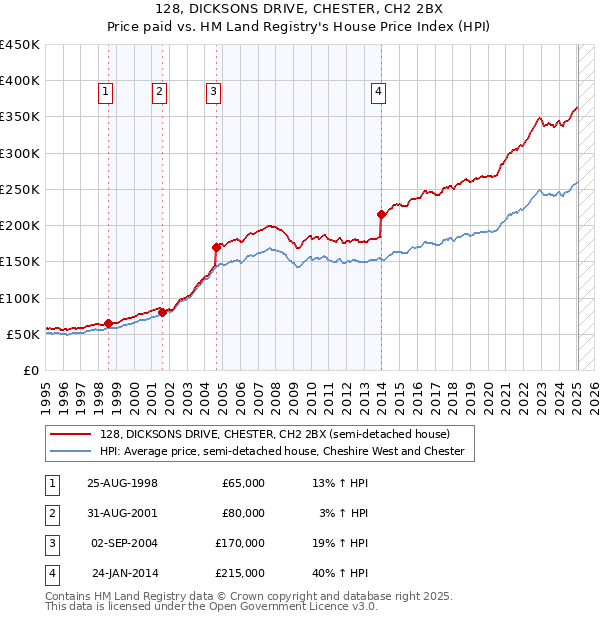 128, DICKSONS DRIVE, CHESTER, CH2 2BX: Price paid vs HM Land Registry's House Price Index