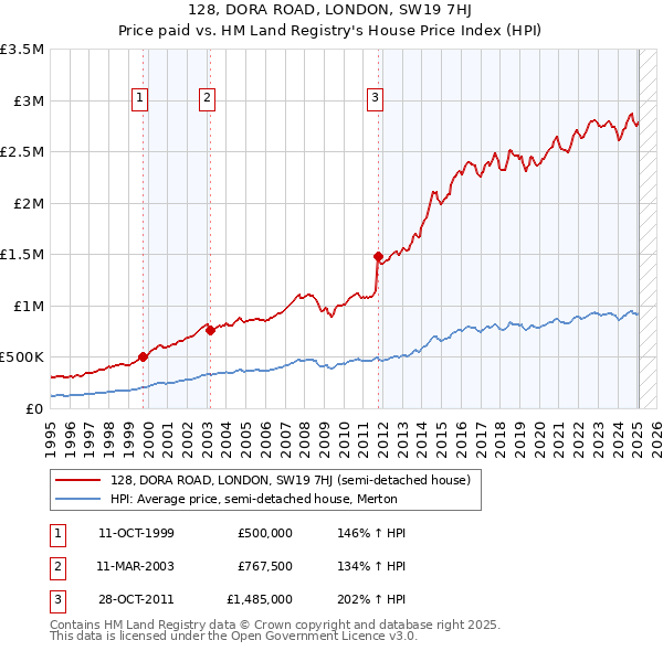 128, DORA ROAD, LONDON, SW19 7HJ: Price paid vs HM Land Registry's House Price Index