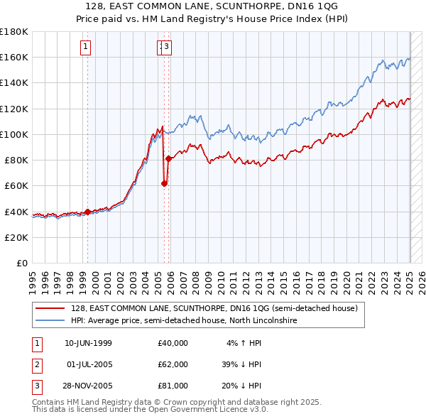 128, EAST COMMON LANE, SCUNTHORPE, DN16 1QG: Price paid vs HM Land Registry's House Price Index