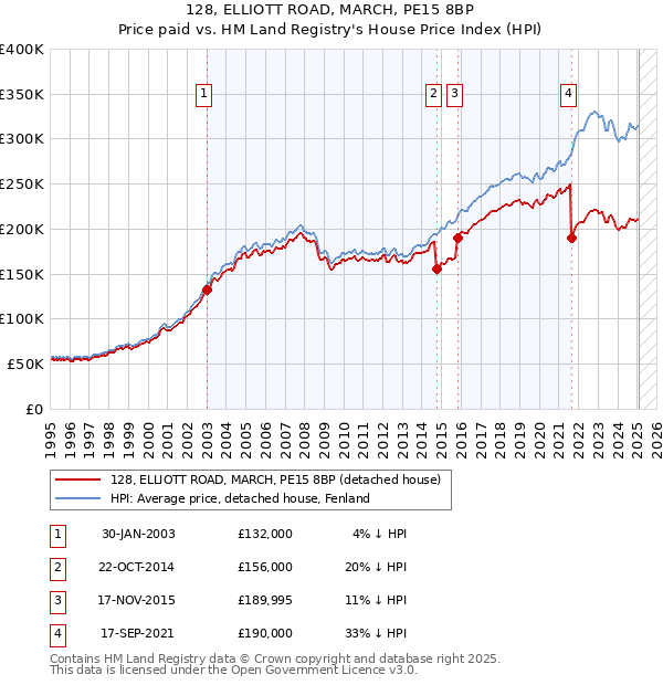 128, ELLIOTT ROAD, MARCH, PE15 8BP: Price paid vs HM Land Registry's House Price Index