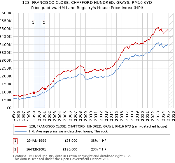 128, FRANCISCO CLOSE, CHAFFORD HUNDRED, GRAYS, RM16 6YD: Price paid vs HM Land Registry's House Price Index