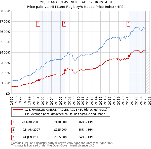 128, FRANKLIN AVENUE, TADLEY, RG26 4EU: Price paid vs HM Land Registry's House Price Index