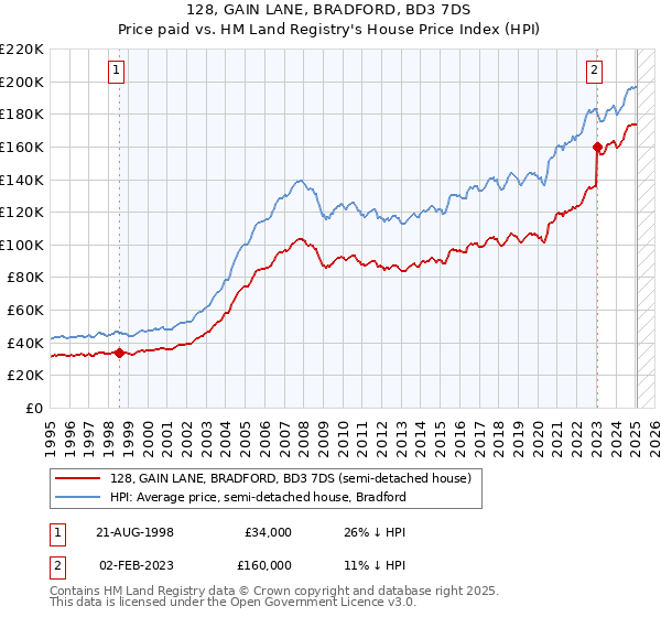 128, GAIN LANE, BRADFORD, BD3 7DS: Price paid vs HM Land Registry's House Price Index