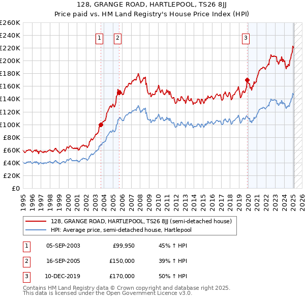 128, GRANGE ROAD, HARTLEPOOL, TS26 8JJ: Price paid vs HM Land Registry's House Price Index