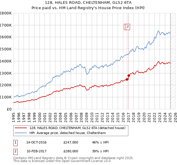128, HALES ROAD, CHELTENHAM, GL52 6TA: Price paid vs HM Land Registry's House Price Index