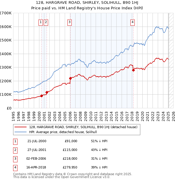 128, HARGRAVE ROAD, SHIRLEY, SOLIHULL, B90 1HJ: Price paid vs HM Land Registry's House Price Index
