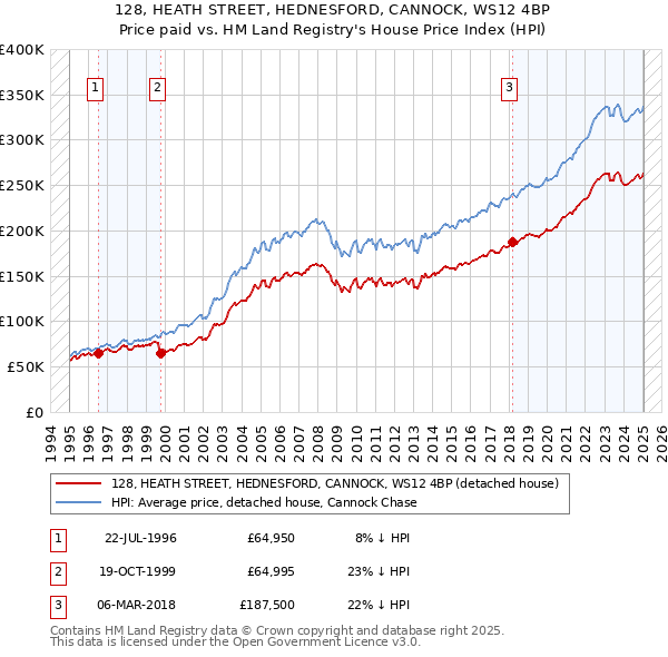 128, HEATH STREET, HEDNESFORD, CANNOCK, WS12 4BP: Price paid vs HM Land Registry's House Price Index