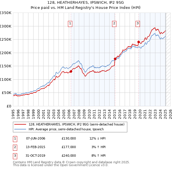 128, HEATHERHAYES, IPSWICH, IP2 9SG: Price paid vs HM Land Registry's House Price Index