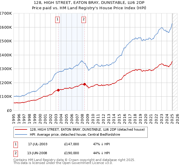 128, HIGH STREET, EATON BRAY, DUNSTABLE, LU6 2DP: Price paid vs HM Land Registry's House Price Index