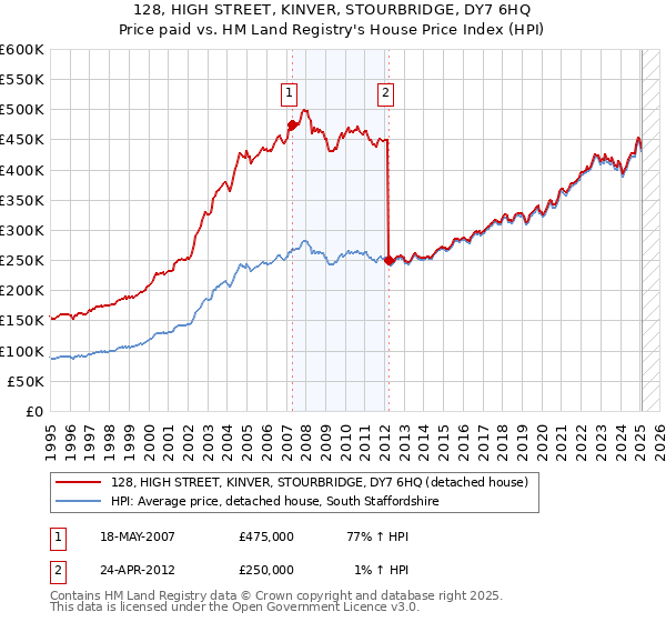 128, HIGH STREET, KINVER, STOURBRIDGE, DY7 6HQ: Price paid vs HM Land Registry's House Price Index