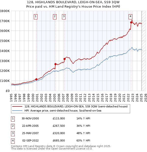 128, HIGHLANDS BOULEVARD, LEIGH-ON-SEA, SS9 3QW: Price paid vs HM Land Registry's House Price Index