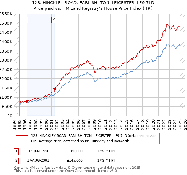 128, HINCKLEY ROAD, EARL SHILTON, LEICESTER, LE9 7LD: Price paid vs HM Land Registry's House Price Index