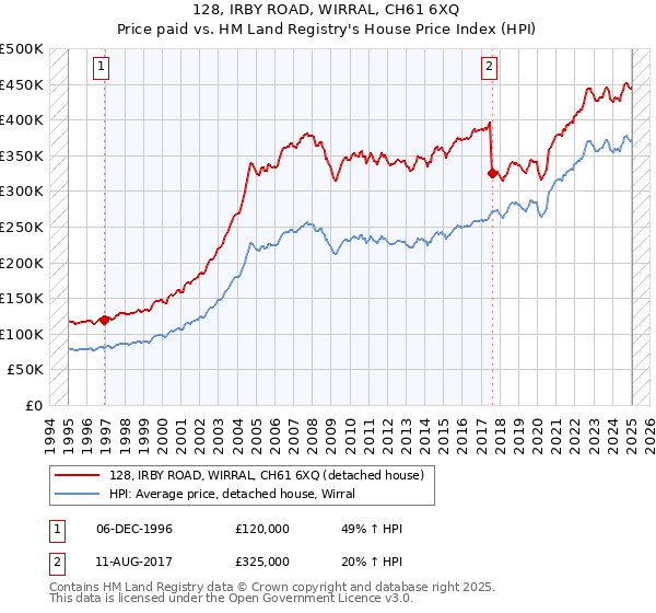128, IRBY ROAD, WIRRAL, CH61 6XQ: Price paid vs HM Land Registry's House Price Index