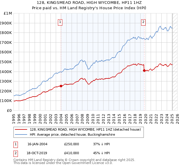 128, KINGSMEAD ROAD, HIGH WYCOMBE, HP11 1HZ: Price paid vs HM Land Registry's House Price Index