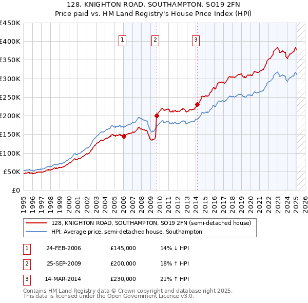 128, KNIGHTON ROAD, SOUTHAMPTON, SO19 2FN: Price paid vs HM Land Registry's House Price Index