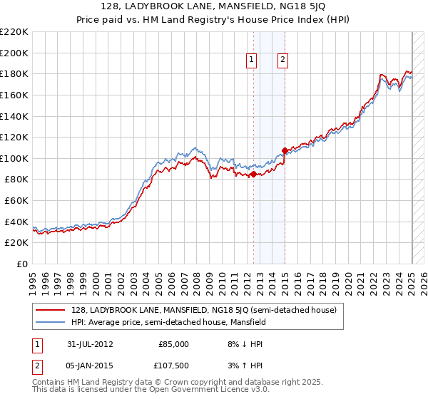 128, LADYBROOK LANE, MANSFIELD, NG18 5JQ: Price paid vs HM Land Registry's House Price Index
