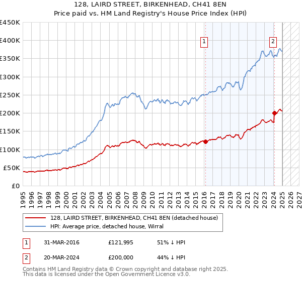 128, LAIRD STREET, BIRKENHEAD, CH41 8EN: Price paid vs HM Land Registry's House Price Index