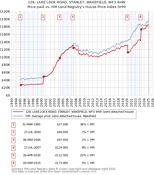 128, LAKE LOCK ROAD, STANLEY, WAKEFIELD, WF3 4HW: Price paid vs HM Land Registry's House Price Index