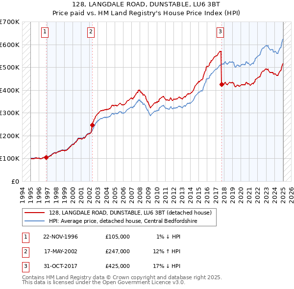 128, LANGDALE ROAD, DUNSTABLE, LU6 3BT: Price paid vs HM Land Registry's House Price Index
