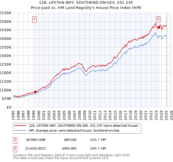 128, LIFSTAN WAY, SOUTHEND-ON-SEA, SS1 2XF: Price paid vs HM Land Registry's House Price Index