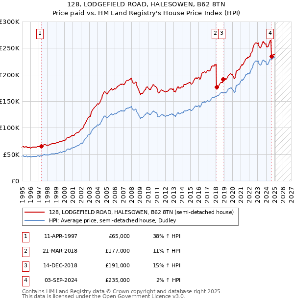 128, LODGEFIELD ROAD, HALESOWEN, B62 8TN: Price paid vs HM Land Registry's House Price Index