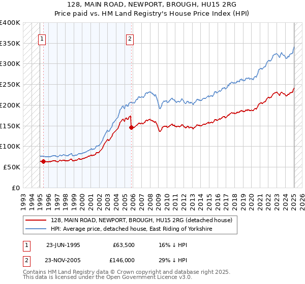 128, MAIN ROAD, NEWPORT, BROUGH, HU15 2RG: Price paid vs HM Land Registry's House Price Index