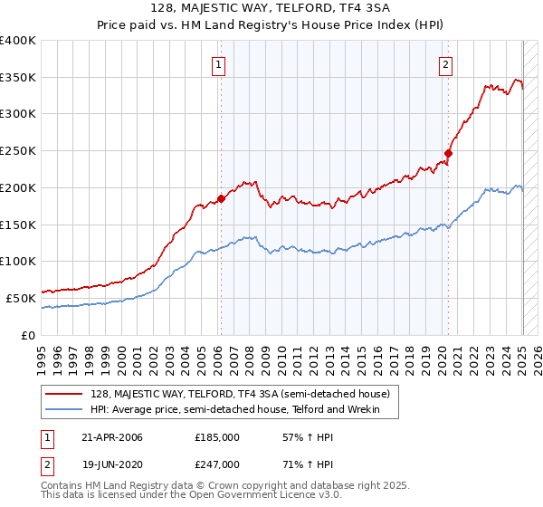 128, MAJESTIC WAY, TELFORD, TF4 3SA: Price paid vs HM Land Registry's House Price Index