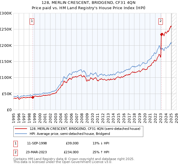 128, MERLIN CRESCENT, BRIDGEND, CF31 4QN: Price paid vs HM Land Registry's House Price Index