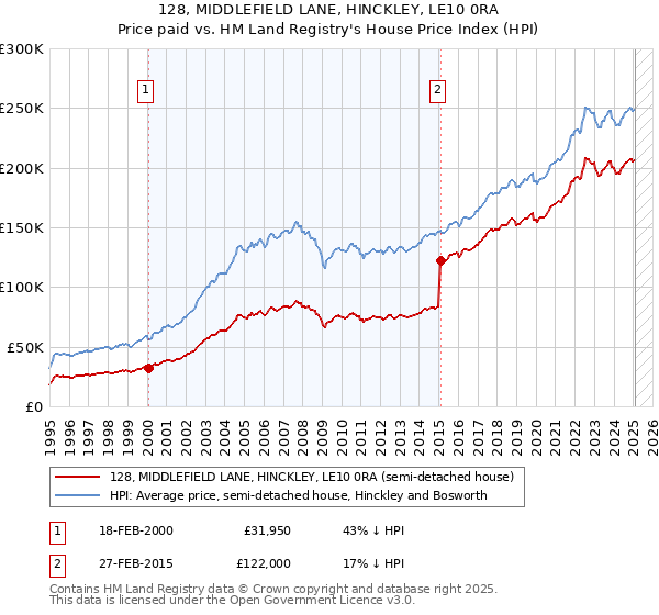 128, MIDDLEFIELD LANE, HINCKLEY, LE10 0RA: Price paid vs HM Land Registry's House Price Index