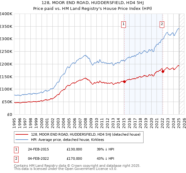 128, MOOR END ROAD, HUDDERSFIELD, HD4 5HJ: Price paid vs HM Land Registry's House Price Index