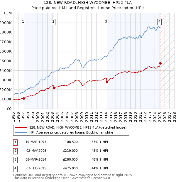 128, NEW ROAD, HIGH WYCOMBE, HP12 4LA: Price paid vs HM Land Registry's House Price Index