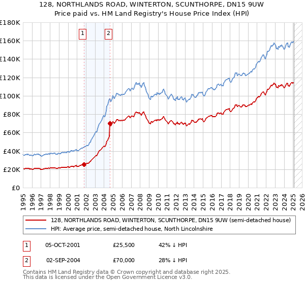 128, NORTHLANDS ROAD, WINTERTON, SCUNTHORPE, DN15 9UW: Price paid vs HM Land Registry's House Price Index