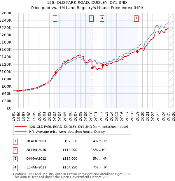 128, OLD PARK ROAD, DUDLEY, DY1 3ND: Price paid vs HM Land Registry's House Price Index