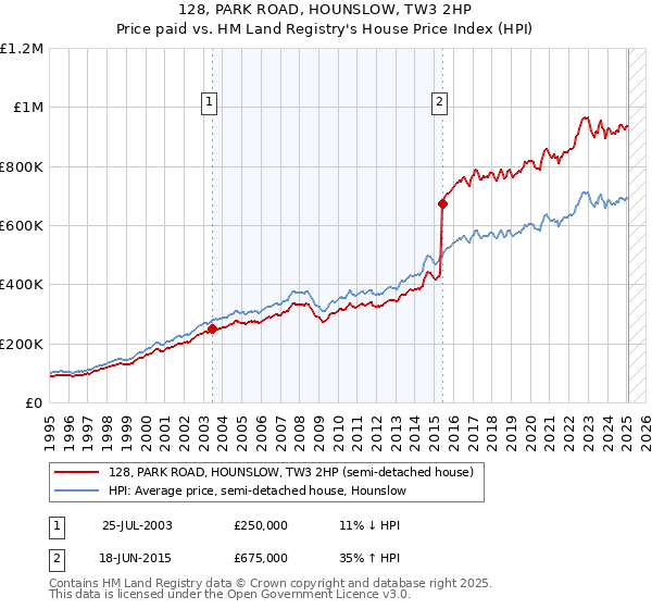 128, PARK ROAD, HOUNSLOW, TW3 2HP: Price paid vs HM Land Registry's House Price Index