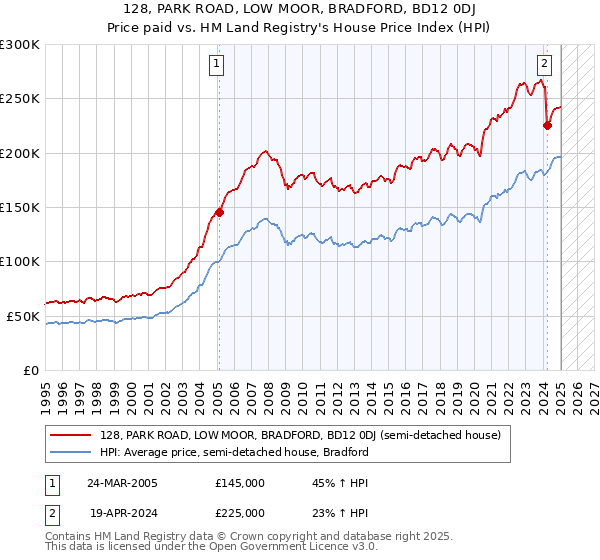 128, PARK ROAD, LOW MOOR, BRADFORD, BD12 0DJ: Price paid vs HM Land Registry's House Price Index
