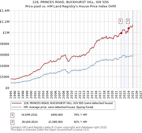 128, PRINCES ROAD, BUCKHURST HILL, IG9 5DS: Price paid vs HM Land Registry's House Price Index
