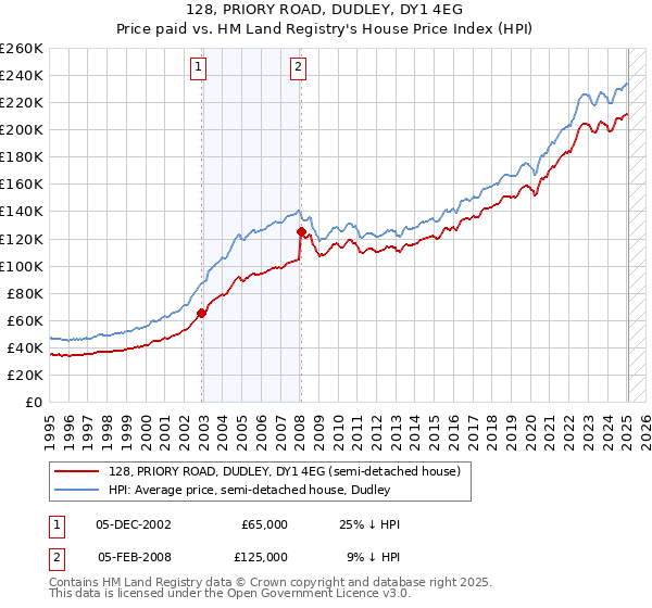 128, PRIORY ROAD, DUDLEY, DY1 4EG: Price paid vs HM Land Registry's House Price Index