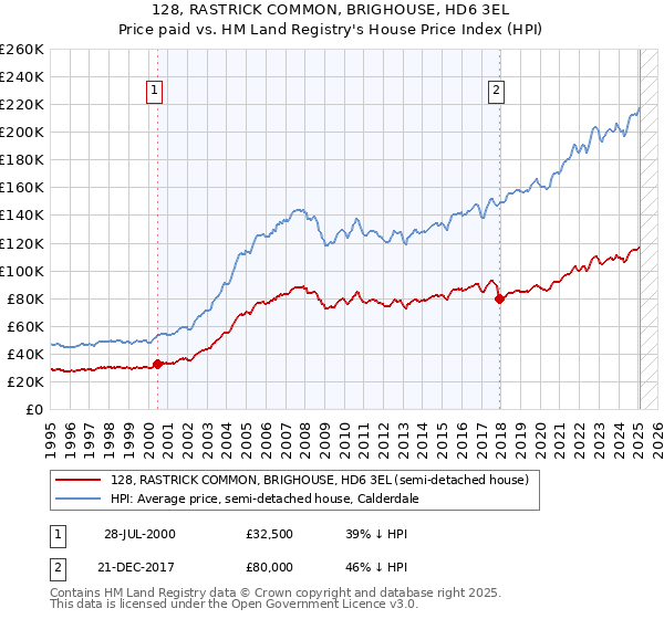 128, RASTRICK COMMON, BRIGHOUSE, HD6 3EL: Price paid vs HM Land Registry's House Price Index