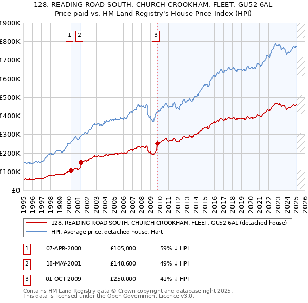 128, READING ROAD SOUTH, CHURCH CROOKHAM, FLEET, GU52 6AL: Price paid vs HM Land Registry's House Price Index