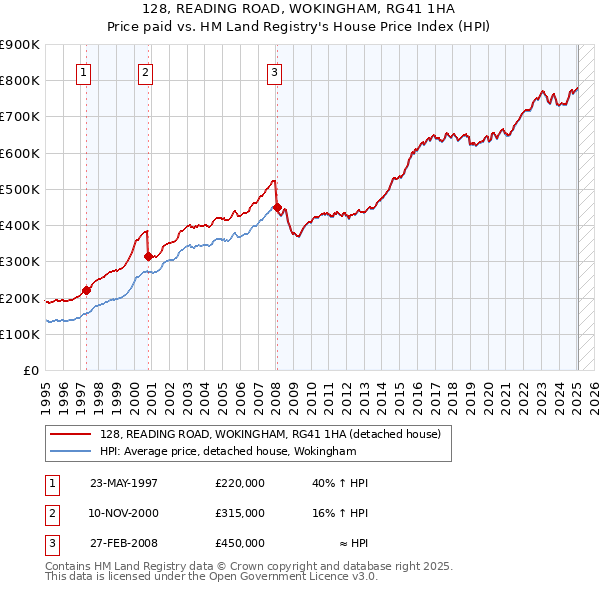 128, READING ROAD, WOKINGHAM, RG41 1HA: Price paid vs HM Land Registry's House Price Index