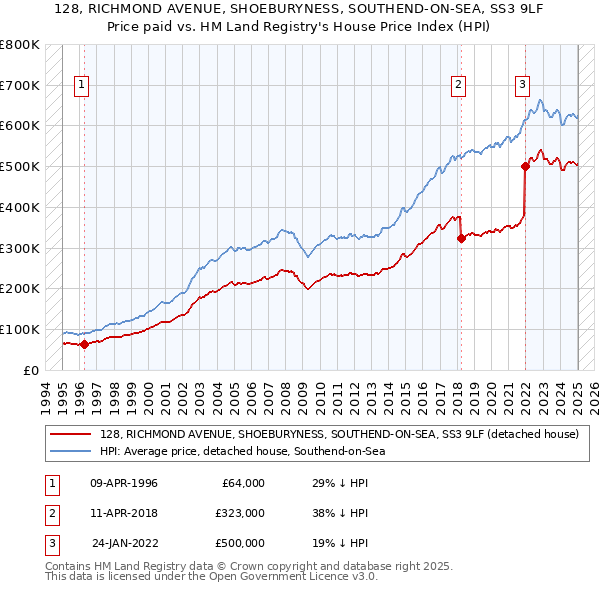 128, RICHMOND AVENUE, SHOEBURYNESS, SOUTHEND-ON-SEA, SS3 9LF: Price paid vs HM Land Registry's House Price Index