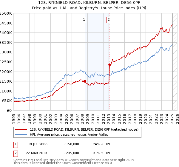 128, RYKNIELD ROAD, KILBURN, BELPER, DE56 0PF: Price paid vs HM Land Registry's House Price Index