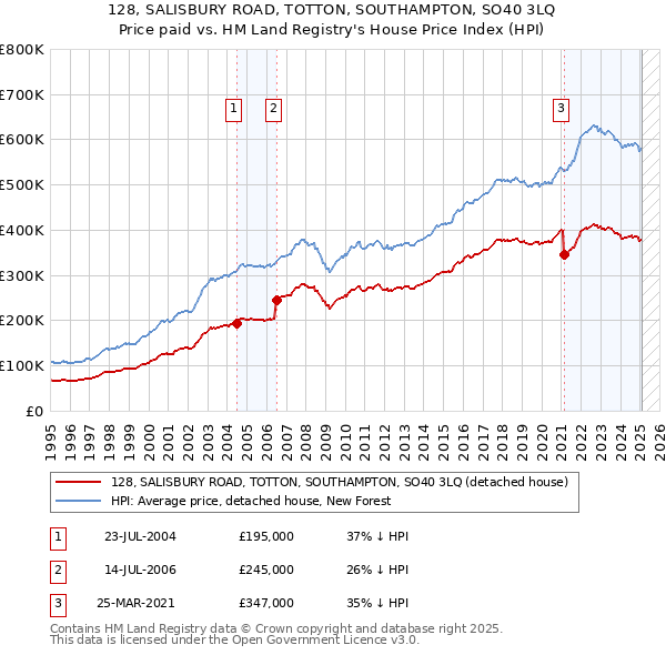 128, SALISBURY ROAD, TOTTON, SOUTHAMPTON, SO40 3LQ: Price paid vs HM Land Registry's House Price Index